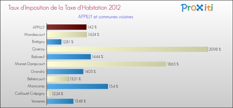 Taux d'imposition de la taxe d'habitation 2012 pour APPILLY et les communes proches Comparaison des taux d'imposition de la taxe d'habitation 2012 pour APPILLY et les communes voisines
