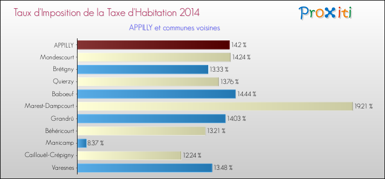 Taux d'imposition de la taxe d'habitation 2014 pour APPILLY et les communes proches Comparaison des taux d'imposition de la taxe d'habitation 2014 pour APPILLY et les communes voisines