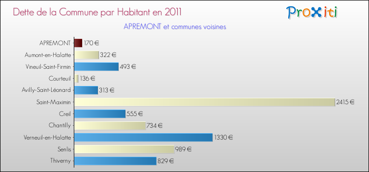 Dette par habitant de la commune en 2011 pour APREMONT et les communes proches Comparaison de la dette par habitant de la commune en 2011 pour APREMONT et les communes voisines