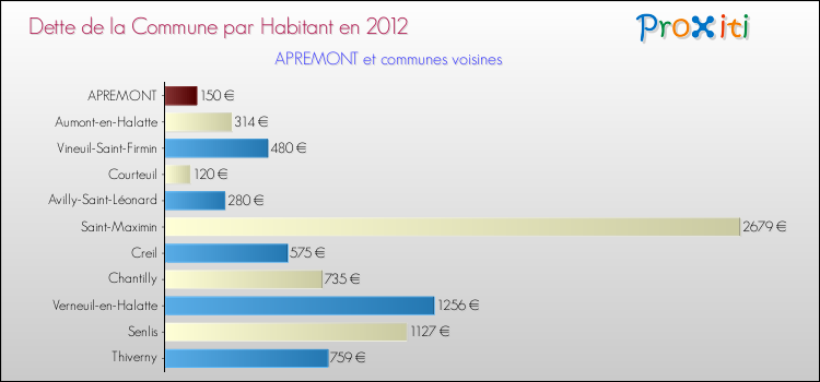 Dette par habitant de la commune en 2012 pour APREMONT et les communes proches Comparaison de la dette par habitant de la commune en 2012 pour APREMONT et les communes voisines
