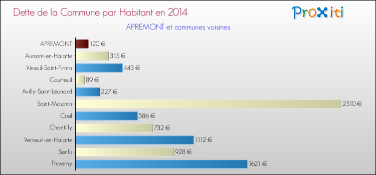 Dette par habitant de la commune en 2014 pour APREMONT et les communes proches Comparaison de la dette par habitant de la commune en 2014 pour APREMONT et les communes voisines
