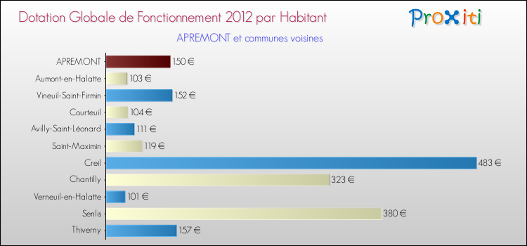 Montant des dotations globales de fonctionnement DGF par Habitant pour APREMONT et les communes proches Comparaison des des dotations globales de fonctionnement DGF par habitant pour APREMONT et les communes voisines