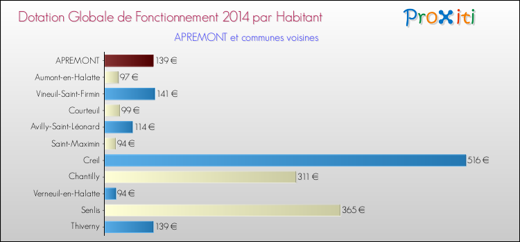 Montant des dotations globales de fonctionnement DGF par Habitant pour APREMONT et les communes proches en 2014. Comparaison des des dotations globales de fonctionnement DGF par habitant pour APREMONT et les communes voisines en 2014.