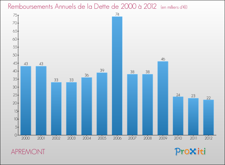 Evolution de l'annuité de la dette pour la commune de APREMONT de 2000 à 2012 Annuités de la dette pour APREMONT de 2000 à 2012