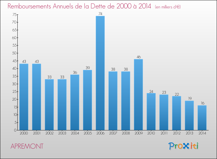 Evolution de l'annuité de la dette pour la commune de APREMONT de 2000 à 2014 Annuités de la dette pour APREMONT de 2000 à 2014