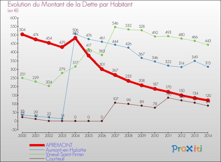Evolution de la dette par habitant pour la commune de APREMONT et les communes proches de 2000 à 2014 Comparaison de la dette par habitant pour APREMONT et les communes voisines de 2000 à 2014