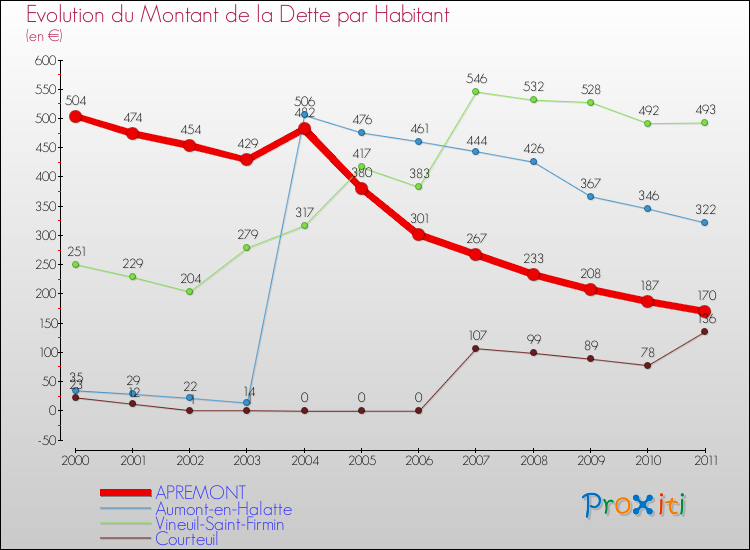 Evolution de la dette par habitant pour la commune de APREMONT et les communes proches Comparaison de la dette par habitant pour APREMONT et les communes voisines