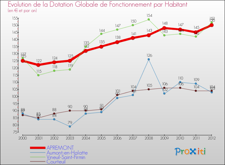 Evolution et montant de la dotation globale de fonctionnement par Habitant pour APREMONT et les communes proches Comparaison des dotations globales de fonctionnement par habitant pour APREMONT et les communes voisines