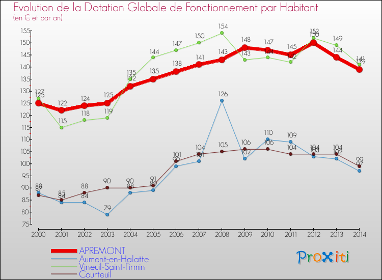 Evolution et montant de la dotation globale de fonctionnement par Habitant pour APREMONT et les communes proches de 2000 à 2014. Comparaison des dotations globales de fonctionnement par habitant pour APREMONT et les communes voisines de 2000 à 2014.