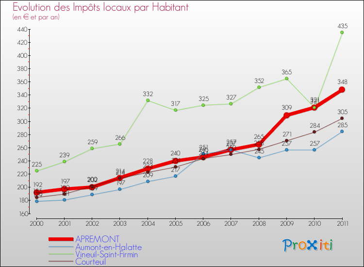 Evolution et montant des impôts locaux par Habitant pour APREMONT et les communes proches Comparaison des impôts locaux par habitant pour APREMONT et les communes voisines