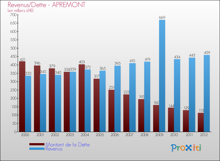 Evolution comparée de la dette et des revenus pour la commune de APREMONT de 2000 à 2012 Comparaison de la dette et des revenus pour APREMONT de 2000 à 2012