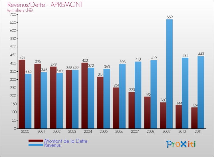 Evolution comparée de la dette et des revenus pour la commune de APREMONT de 2000 à 2011 Comparaison de la dette et des revenus pour APREMONT de 2000 à 2011