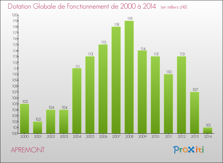 Evolution du montant de la Dotation Globale de Fonctionnement pour la commune de APREMONT de 2000 à 2014 Evolution du montant de la Dotation Globale de Fonctionnement pour APREMONT de 2000 à 2014