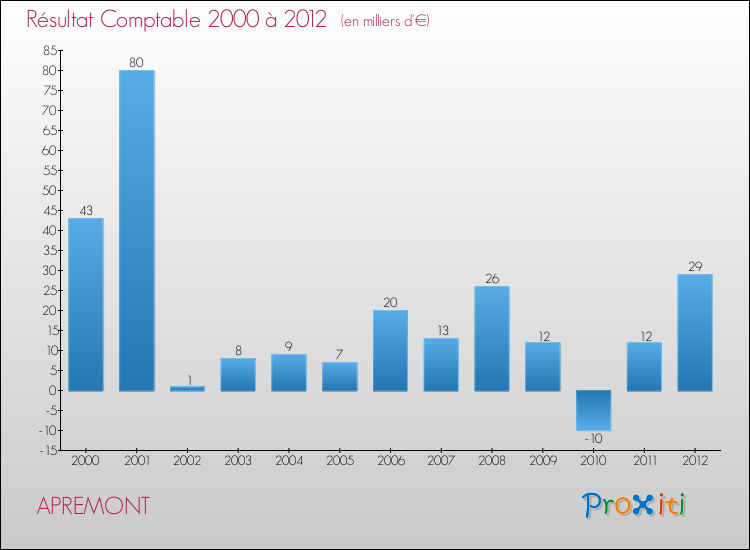 Evolution du résultat comptable pour la commune de APREMONT de 2000 à 2012 Evolution du résultat comptable pour APREMONT de 2000 à 2012