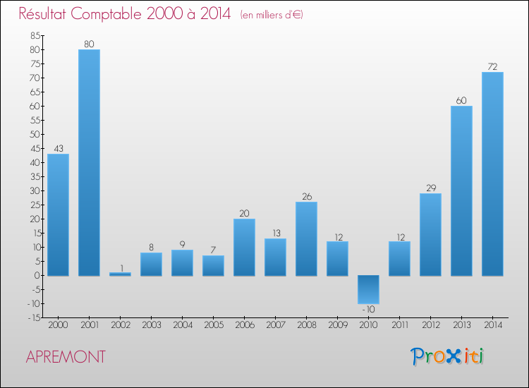 Evolution du résultat comptable pour la commune de APREMONT de 2000 à 2014 Evolution du résultat comptable pour APREMONT de 2000 à 2014