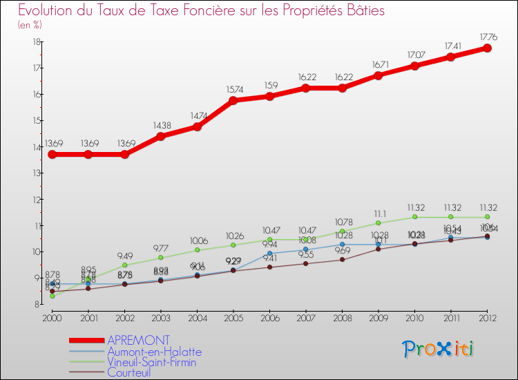 Evolution du taux de la taxe foncière sur le bati pour APREMONT et les communes proches de 2000 à 2012 Comparaison des taux de taxe foncière sur le bati pour APREMONT et les communes voisines de 2000 à 2012