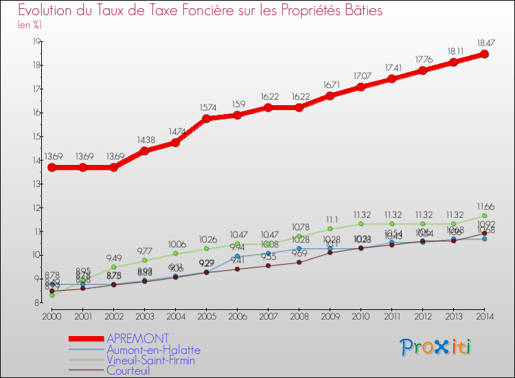 Evolution du taux de la taxe foncière sur le bati pour APREMONT et les communes proches de 2000 à 2014 Comparaison des taux de taxe foncière sur le bati pour APREMONT et les communes voisines de 2000 à 2014