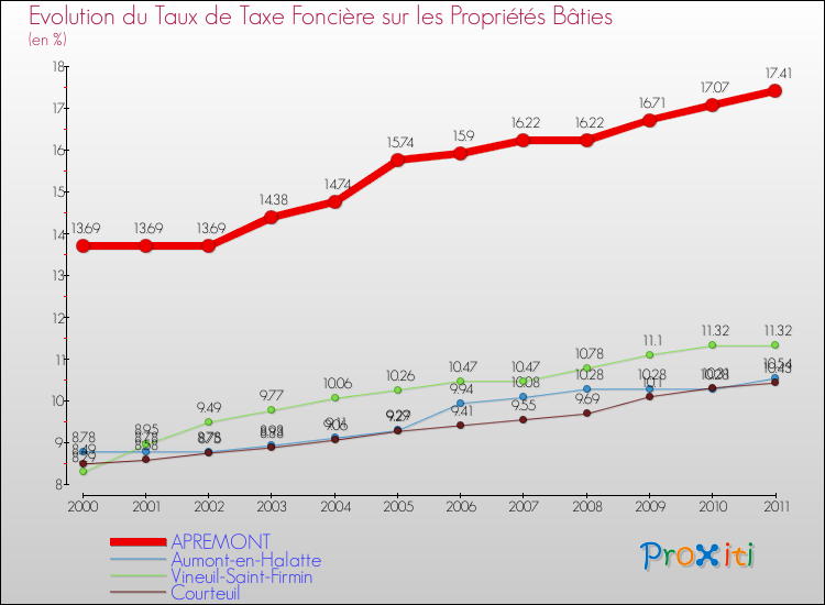 Evolution du taux de la taxe foncière sur le bati pour APREMONT et les communes proches Comparaison des taux de taxe foncière sur le bati pour APREMONT et les communes voisines