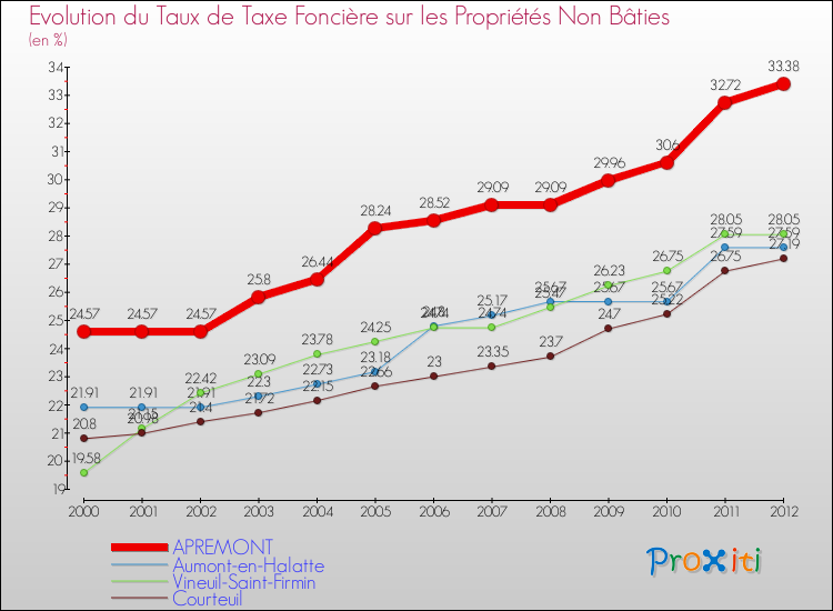 Evolution du taux de la taxe foncière sur les immeubles et terrains non batis pour APREMONT et les communes proches de 2000 à 2012 Comparaison des taux de la taxe foncière sur les immeubles et terrains non batis pour APREMONT et les communes voisines de 2000 à 2012