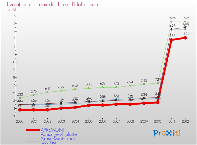 Evolution du taux de la taxe d'habitation pour APREMONT et les communes proches Comparaison des taux de la taxe d'habitation pour APREMONT et les communes voisines