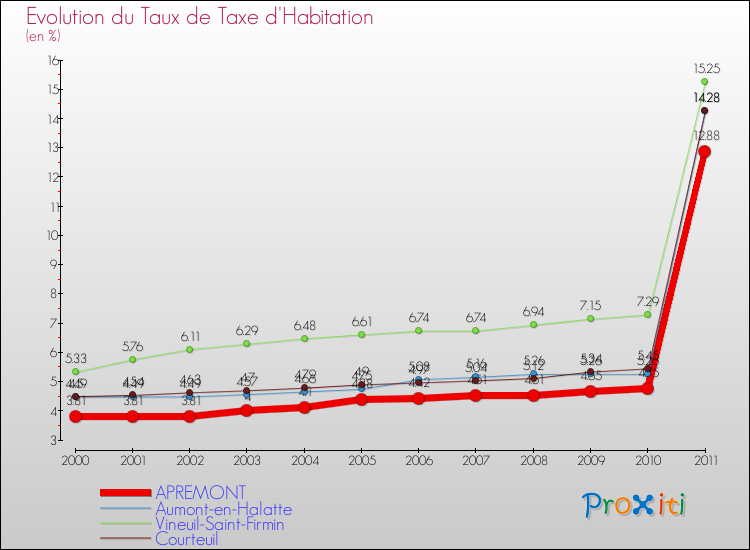 Evolution du taux de la taxe d'habitation pour APREMONT et les communes proches Comparaison des taux de la taxe d'habitation pour APREMONT et les communes voisines
