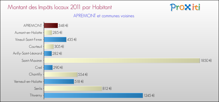 Montant des impôts locaux par Habitant pour APREMONT et les communes proches Comparaison des impôts locaux par habitant pour APREMONT et les communes voisines