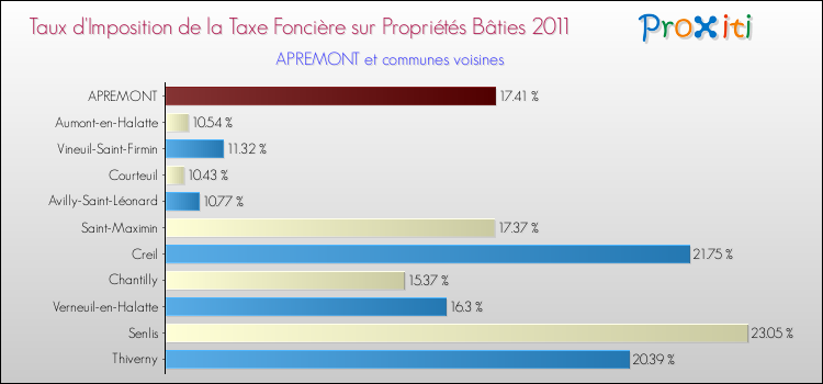 Taux d'imposition de la taxe foncière sur le bati 2011 pour APREMONT et les communes proches Comparaison des taux d'imposition de la taxe foncière sur le bati 2011 pour APREMONT et les communes voisines