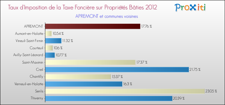 Taux d'imposition de la taxe foncière sur le bati 2012 pour APREMONT et les communes proches Comparaison des taux d'imposition de la taxe foncière sur le bati 2012 pour APREMONT et les communes voisines