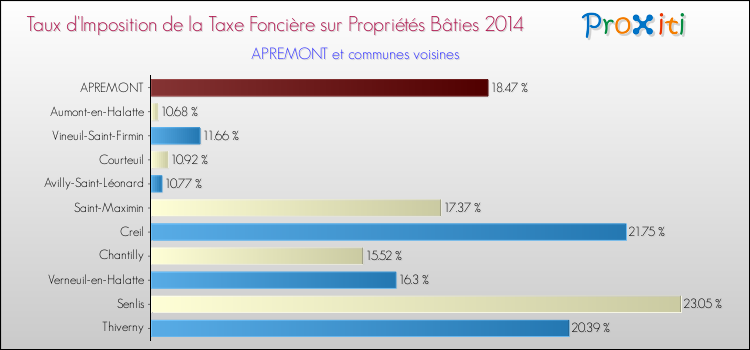 Taux d'imposition de la taxe foncière sur le bati 2014 pour APREMONT et les communes proches Comparaison des taux d'imposition de la taxe foncière sur le bati 2014 pour APREMONT et les communes voisines