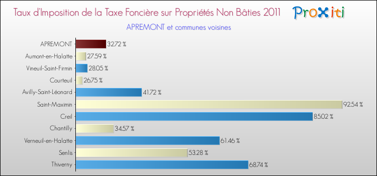 Taux d'imposition de la taxe foncière sur les immeubles et terrains non batis 2011 pour APREMONT et les communes proches Comparaison des taux d'imposition de la taxe foncière sur les immeubles et terrains non batis 2011 pour APREMONT et les communes voisines