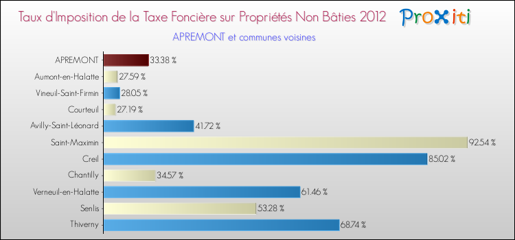 Taux d'imposition de la taxe foncière sur les immeubles et terrains non batis 2012 pour APREMONT et les communes proches Comparaison des taux d'imposition de la taxe foncière sur les immeubles et terrains non batis 2012 pour APREMONT et les communes voisines