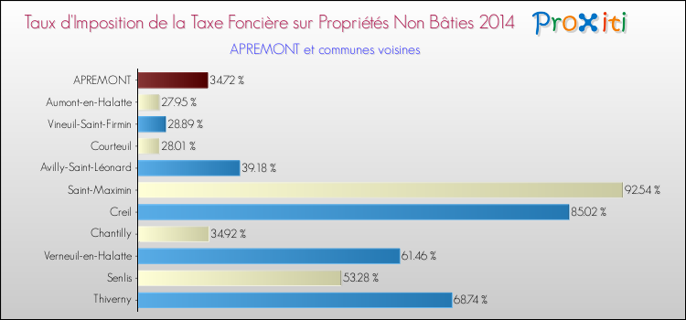 Taux d'imposition de la taxe foncière sur les immeubles et terrains non batis 2014 pour APREMONT et les communes proches Comparaison des taux d'imposition de la taxe foncière sur les immeubles et terrains non batis 2014 pour APREMONT et les communes voisines