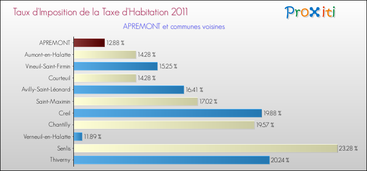 Taux d'imposition de la taxe d'habitation 2011 pour APREMONT et les communes proches Comparaison des taux d'imposition de la taxe d'habitation 2011 pour APREMONT et les communes voisines