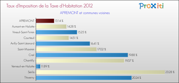 Taux d'imposition de la taxe d'habitation 2012 pour APREMONT et les communes proches Comparaison des taux d'imposition de la taxe d'habitation 2012 pour APREMONT et les communes voisines