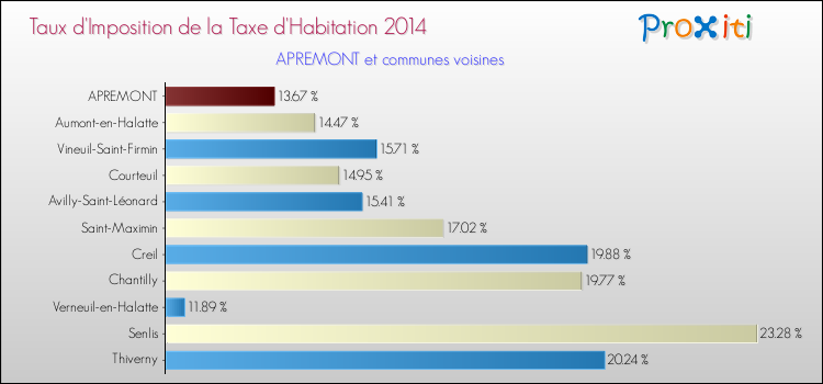 Taux d'imposition de la taxe d'habitation 2014 pour APREMONT et les communes proches Comparaison des taux d'imposition de la taxe d'habitation 2014 pour APREMONT et les communes voisines