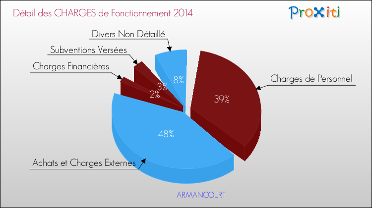 Décomposition des Charges de Fonctionnement 2014 de la commune de ARMANCOURT Charges de Fonctionnement 2014 pour la commune de ARMANCOURT
