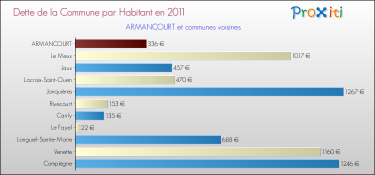 Dette par habitant de la commune en 2011 pour ARMANCOURT et les communes proches Comparaison de la dette par habitant de la commune en 2011 pour ARMANCOURT et les communes voisines