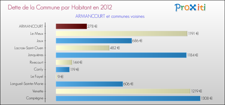 Dette par habitant de la commune en 2012 pour ARMANCOURT et les communes proches Comparaison de la dette par habitant de la commune en 2012 pour ARMANCOURT et les communes voisines