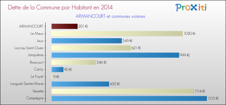 Dette par habitant de la commune en 2014 pour ARMANCOURT et les communes proches Comparaison de la dette par habitant de la commune en 2014 pour ARMANCOURT et les communes voisines