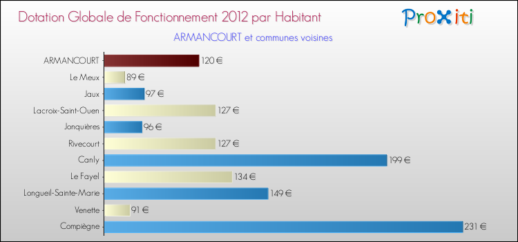 Montant des dotations globales de fonctionnement DGF par Habitant pour ARMANCOURT et les communes proches Comparaison des des dotations globales de fonctionnement DGF par habitant pour ARMANCOURT et les communes voisines