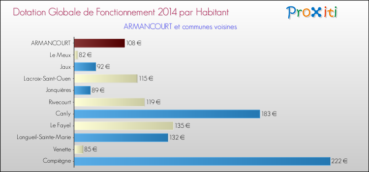 Montant des dotations globales de fonctionnement DGF par Habitant pour ARMANCOURT et les communes proches en 2014. Comparaison des des dotations globales de fonctionnement DGF par habitant pour ARMANCOURT et les communes voisines en 2014.