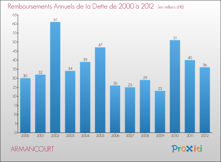 Evolution de l'annuité de la dette pour la commune de ARMANCOURT de 2000 à 2012 Annuités de la dette pour ARMANCOURT de 2000 à 2012