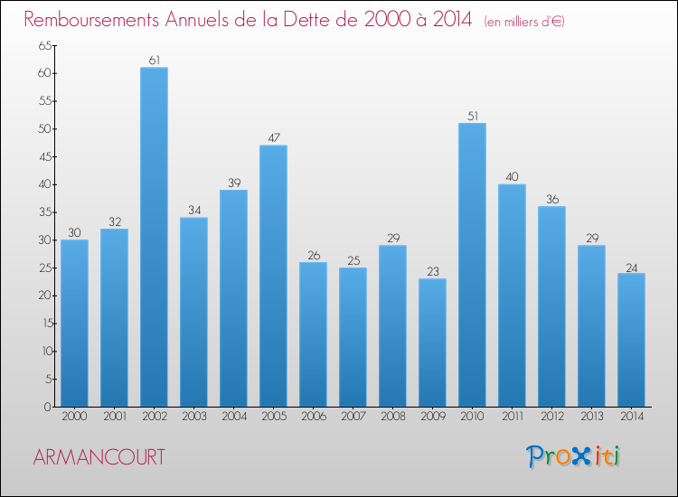 Evolution de l'annuité de la dette pour la commune de ARMANCOURT de 2000 à 2014 Annuités de la dette pour ARMANCOURT de 2000 à 2014