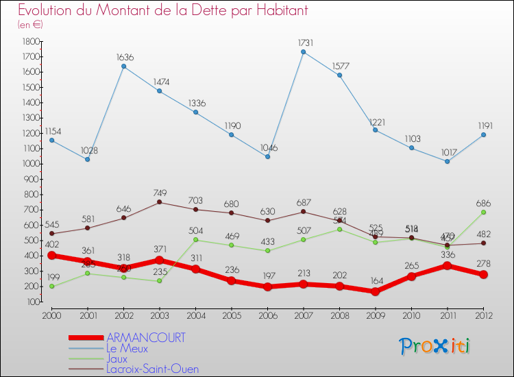 Evolution de la dette par habitant pour la commune de ARMANCOURT et les communes proches de 2000 à 2012 Comparaison de la dette par habitant pour ARMANCOURT et les communes voisines de 2000 à 2012