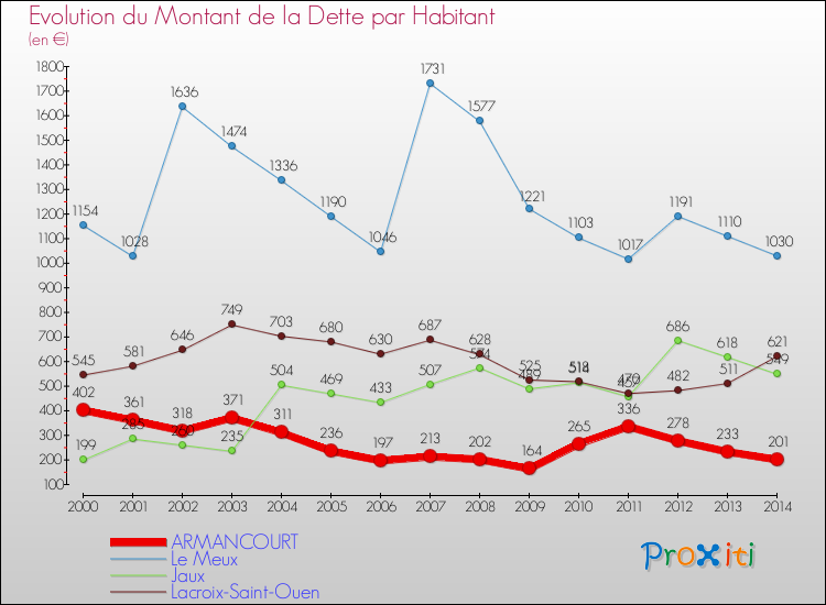 Evolution de la dette par habitant pour la commune de ARMANCOURT et les communes proches de 2000 à 2014 Comparaison de la dette par habitant pour ARMANCOURT et les communes voisines de 2000 à 2014