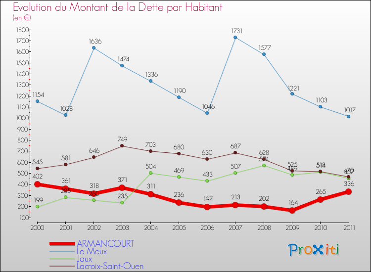 Evolution de la dette par habitant pour la commune de ARMANCOURT et les communes proches Comparaison de la dette par habitant pour ARMANCOURT et les communes voisines
