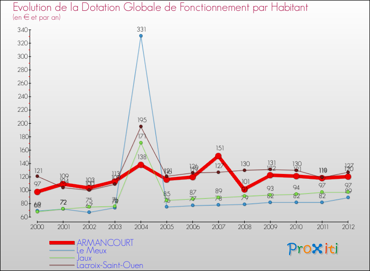 Evolution et montant de la dotation globale de fonctionnement par Habitant pour ARMANCOURT et les communes proches Comparaison des dotations globales de fonctionnement par habitant pour ARMANCOURT et les communes voisines