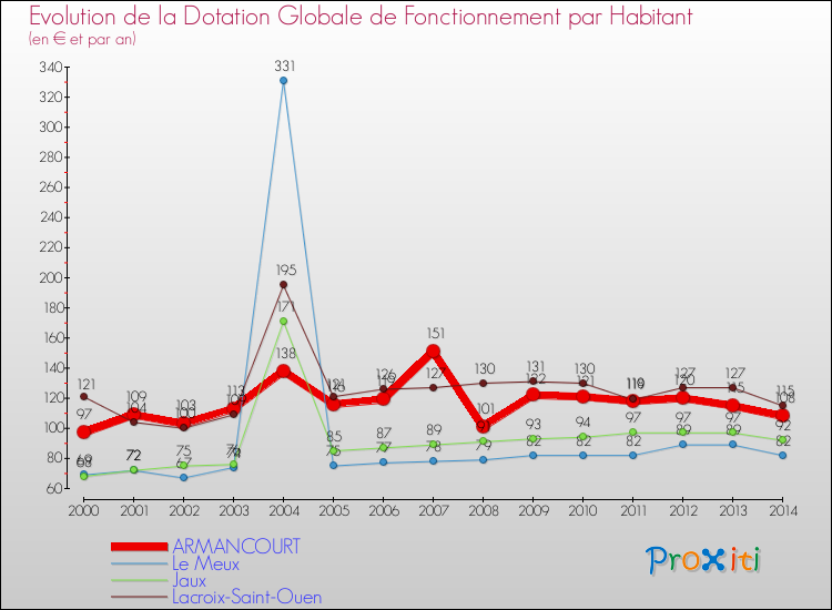 Evolution et montant de la dotation globale de fonctionnement par Habitant pour ARMANCOURT et les communes proches de 2000 à 2014. Comparaison des dotations globales de fonctionnement par habitant pour ARMANCOURT et les communes voisines de 2000 à 2014.