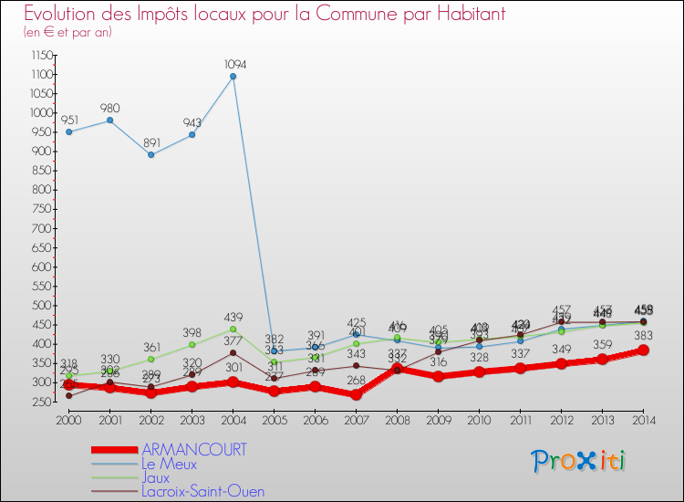 Evolution et montant des impôts locaux par Habitant pour ARMANCOURT et les communes proches de 2000 à 2014 Comparaison des impôts locaux par habitant pour ARMANCOURT et les communes voisines de 2000 à 2014