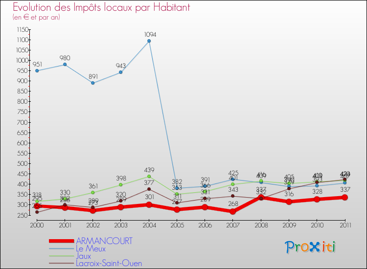Evolution et montant des impôts locaux par Habitant pour ARMANCOURT et les communes proches Comparaison des impôts locaux par habitant pour ARMANCOURT et les communes voisines